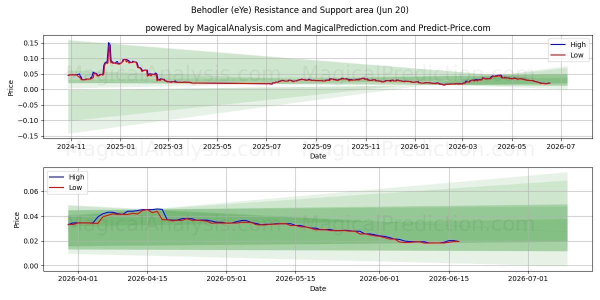  Behover (eYe) Support and Resistance area (12 Jun) 
