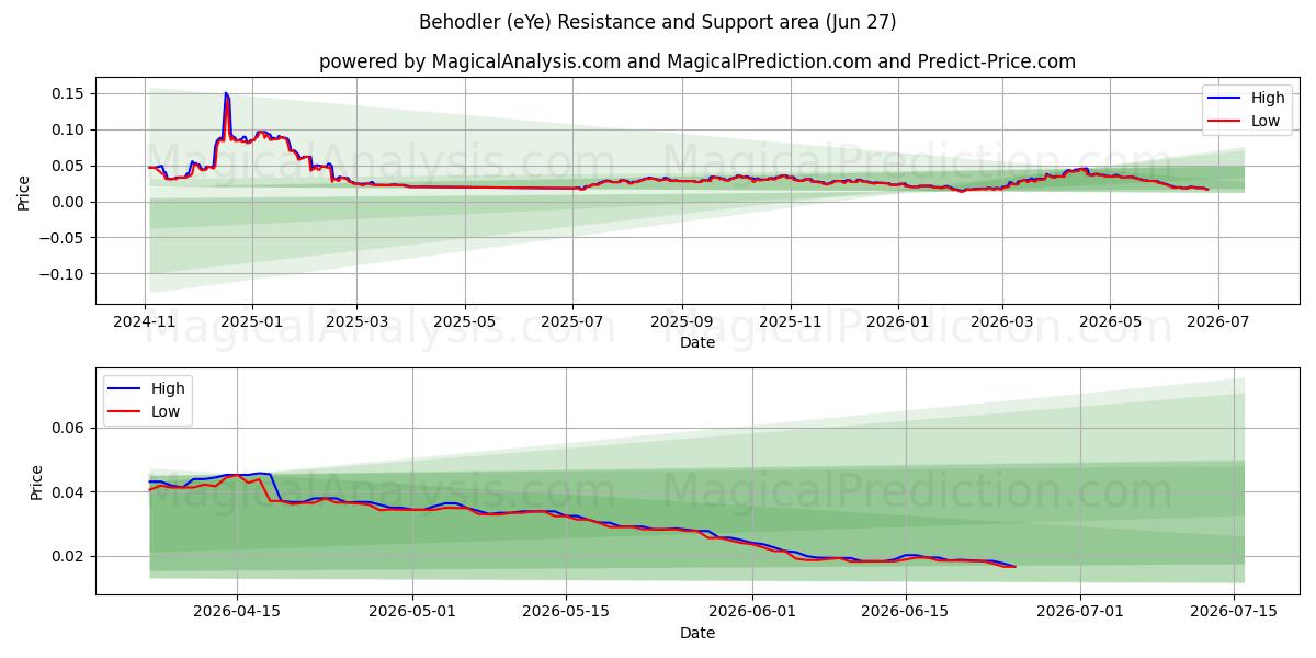  Behodler (eYe) Support and Resistance area (26 Jun) 
