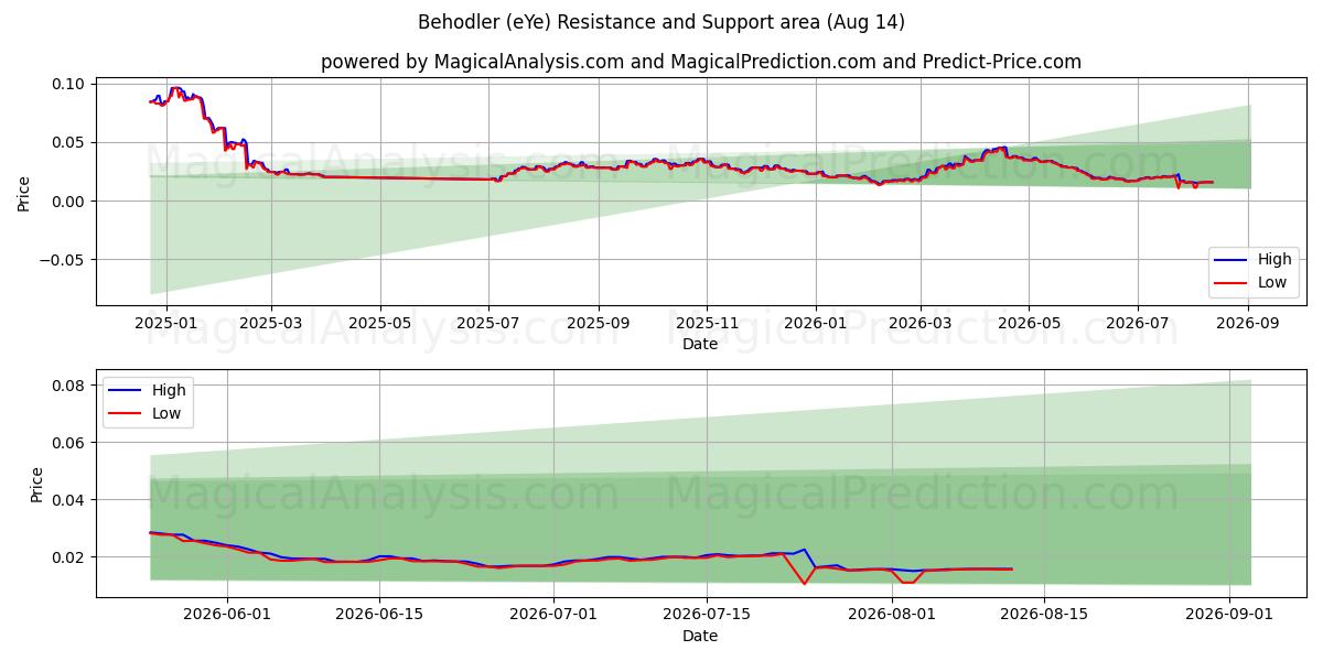  Seyirci (eYe) Support and Resistance area (13 Aug) 
