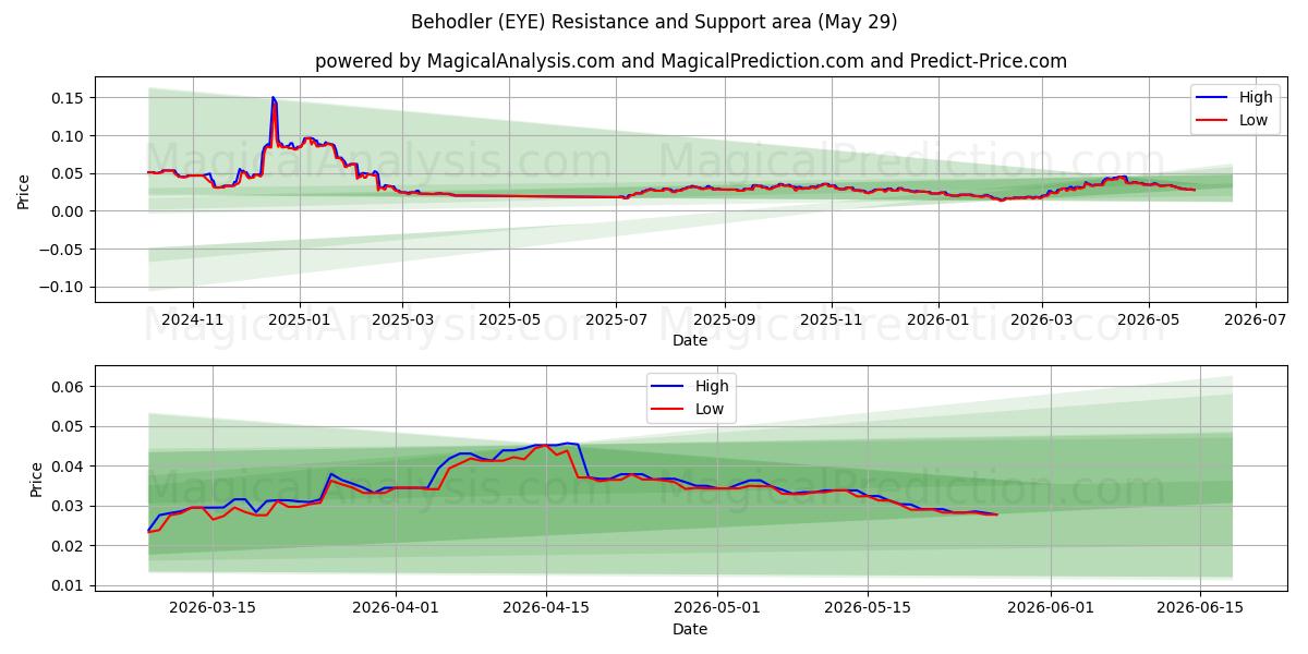  贝霍德勒 (EYE) Support and Resistance area (28 May) 