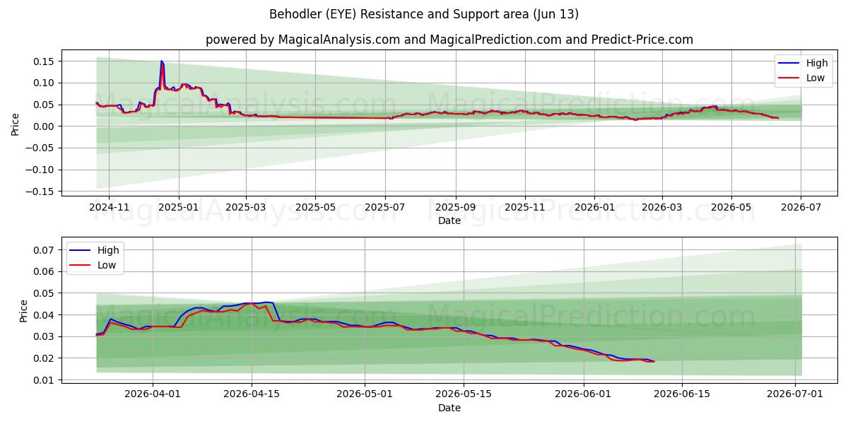  Behodler (EYE) Support and Resistance area (12 Jun) 