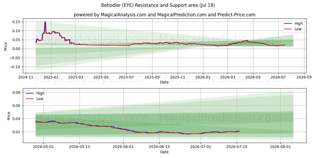  Beholder (EYE) Support and Resistance area (17 Jul) 