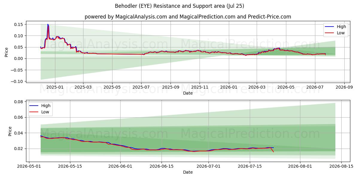 بيهودلر (EYE) Support and Resistance area (24 Jul) 