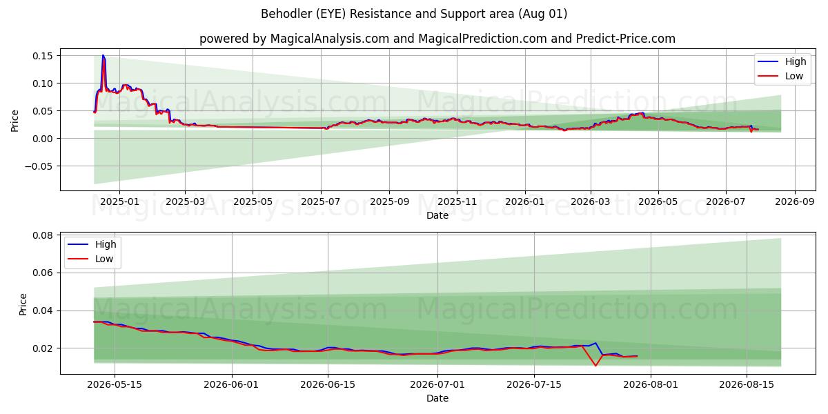  Behodler (EYE) Support and Resistance area (31 Jul) 