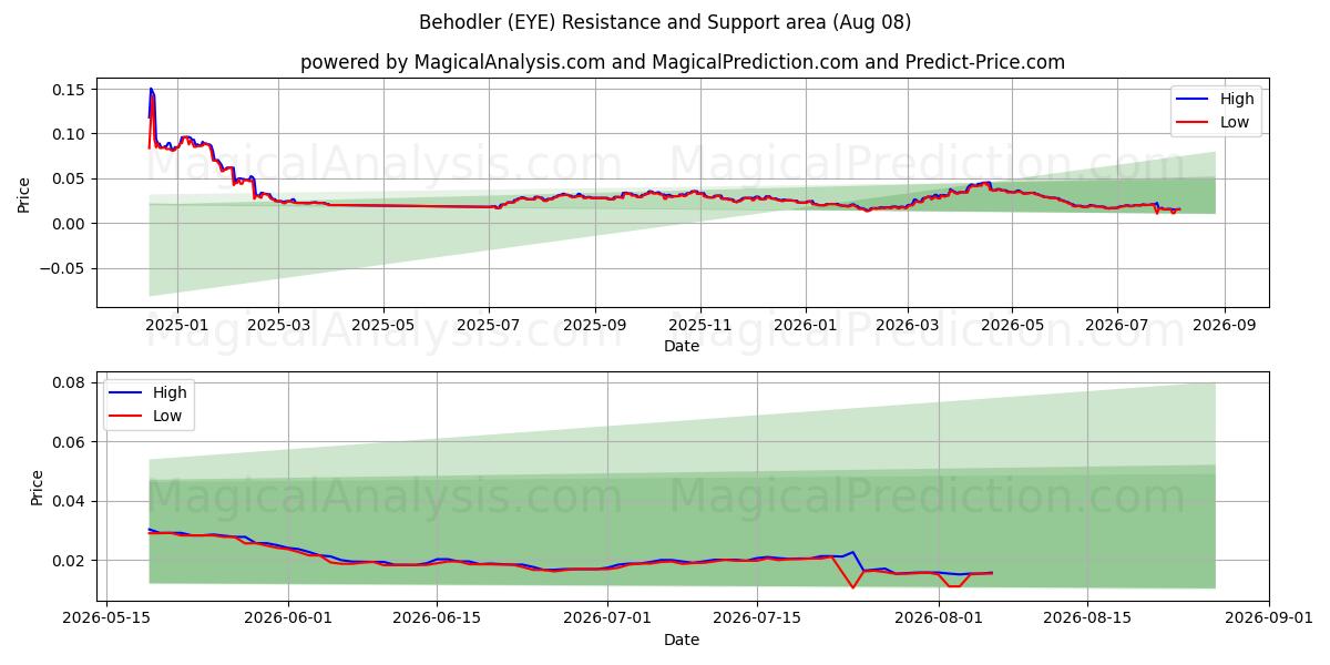  Behodler (EYE) Support and Resistance area (07 Aug) 