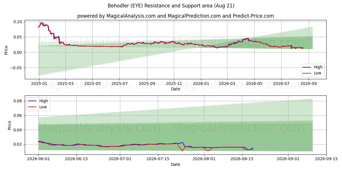  Behover (EYE) Support and Resistance area (20 Aug) 