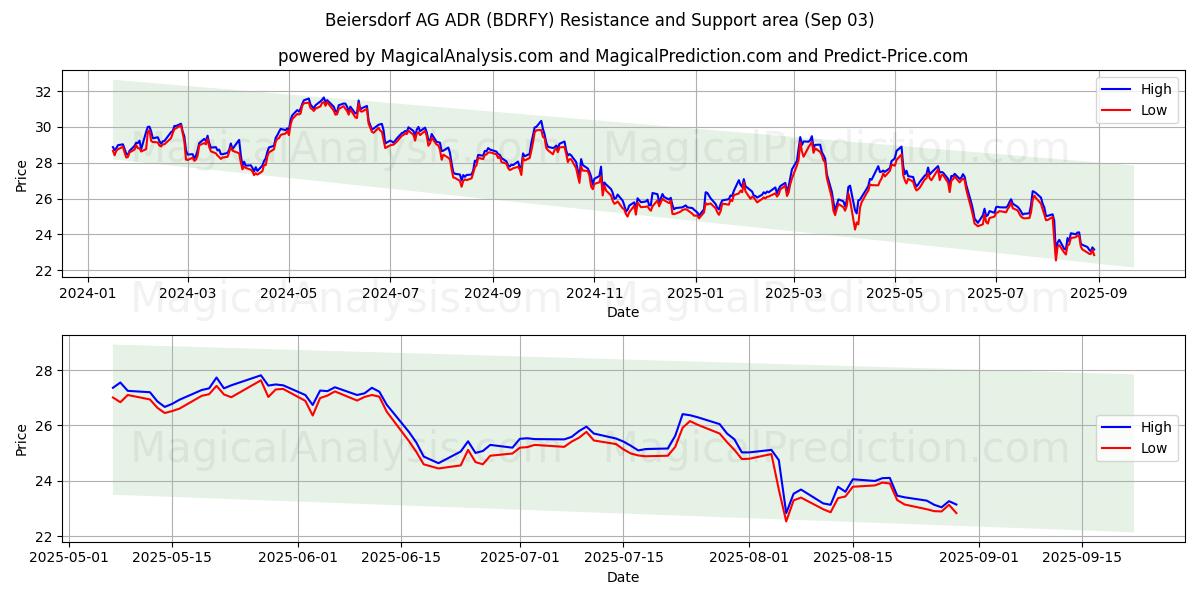  Beiersdorf AG ADR (BDRFY) Support and Resistance area (02 Sep) 