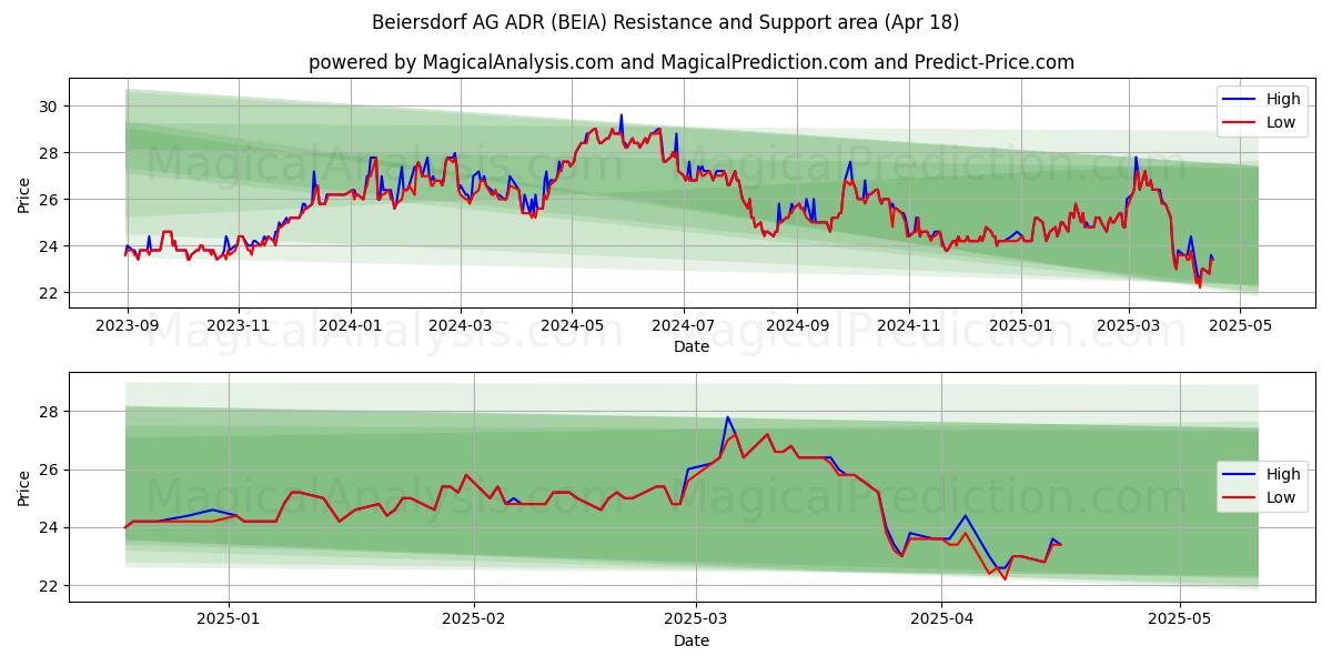  Beiersdorf AG ADR (BEIA) Support and Resistance area (18 Apr) 