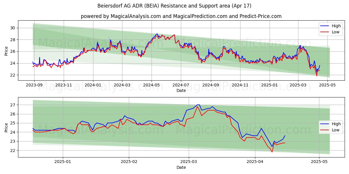 Beiersdorf AG ADR (BEIA) Support and Resistance area (17 Apr) 