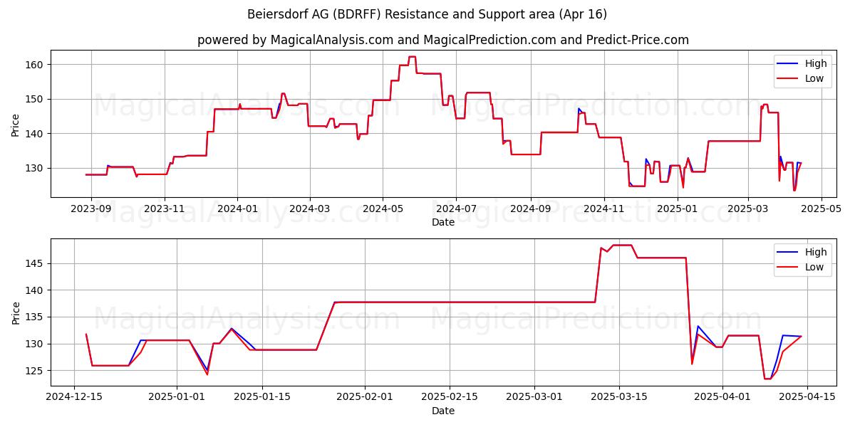  Beiersdorf AG (BDRFF) Support and Resistance area (16 Apr) 