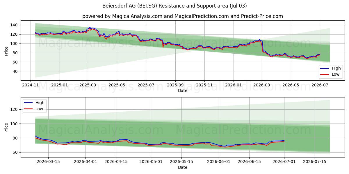  Beiersdorf AG (BEI.SG) Support and Resistance area (02 Jul) 