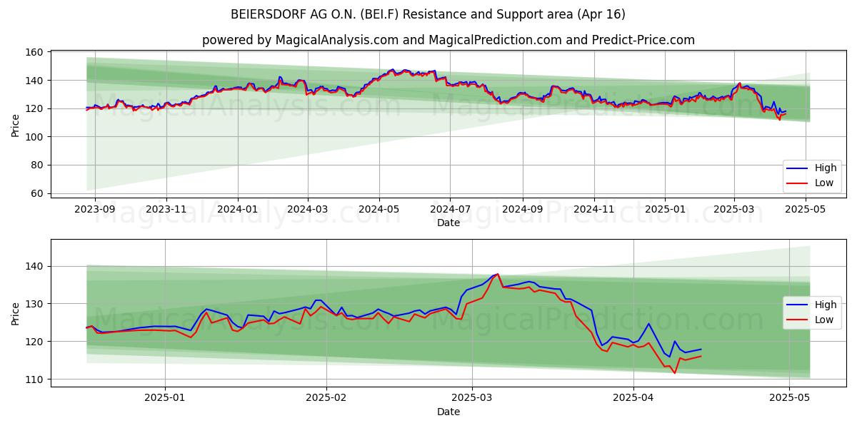  BEIERSDORF AG O.N. (BEI.F) Support and Resistance area (16 Apr) 