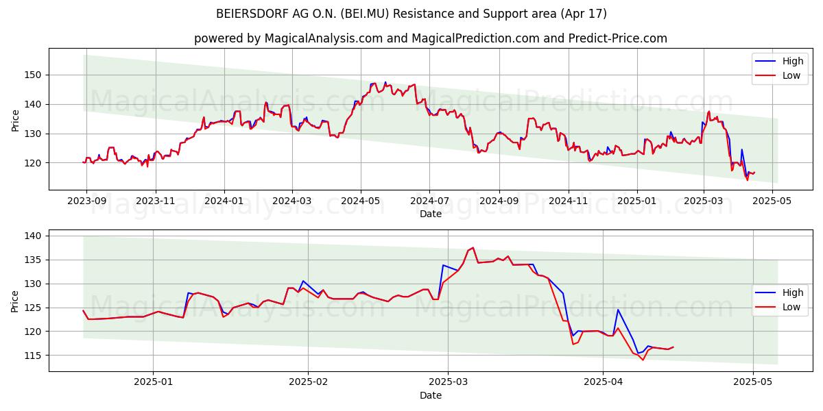  BEIERSDORF AG O.N. (BEI.MU) Support and Resistance area (17 Apr) 