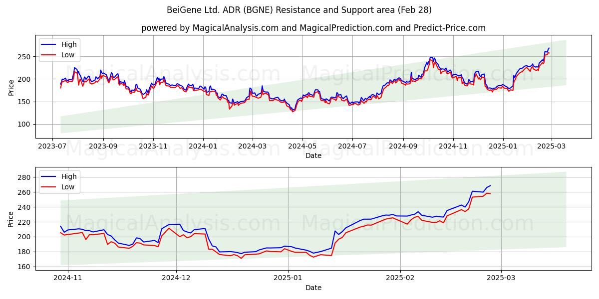  BeiGene Ltd. ADR (BGNE) Support and Resistance area (28 Feb) 