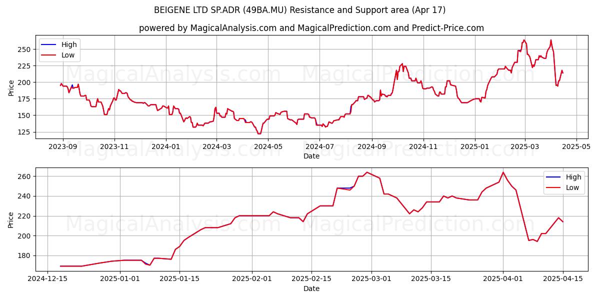  BEIGENE LTD SP.ADR (49BA.MU) Support and Resistance area (17 Apr) 