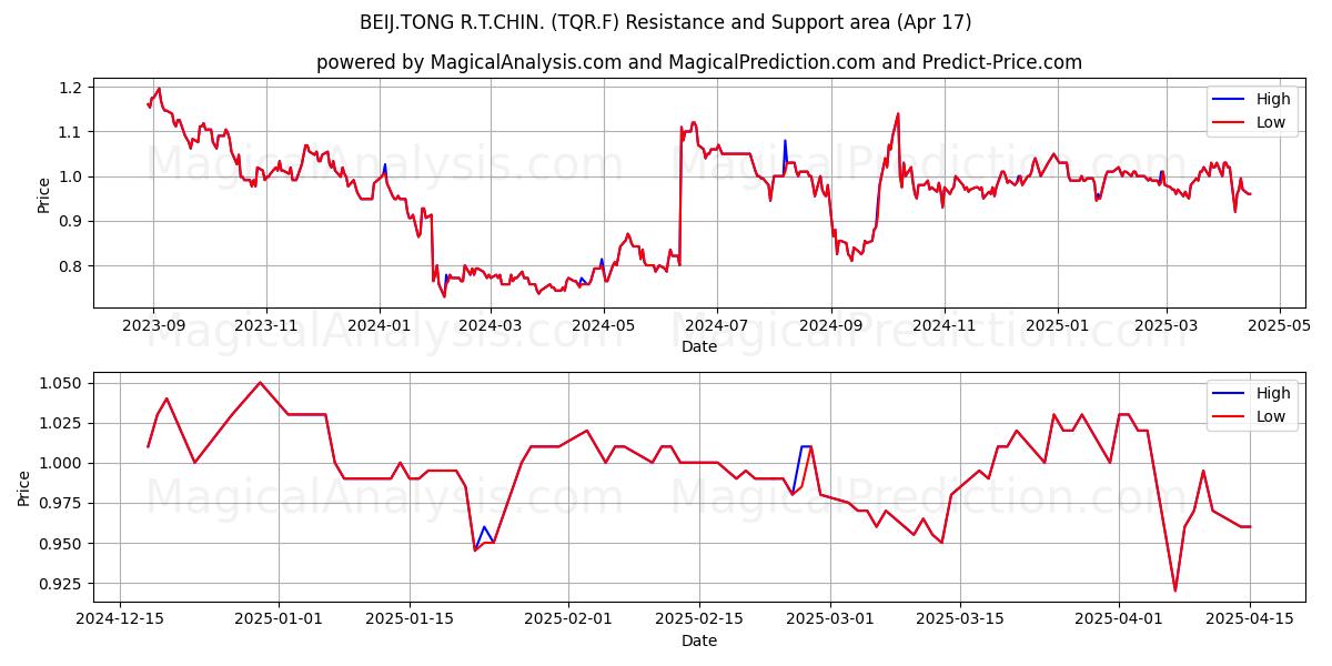  BEIJ.TONG R.T.CHIN. (TQR.F) Support and Resistance area (17 Apr) 
