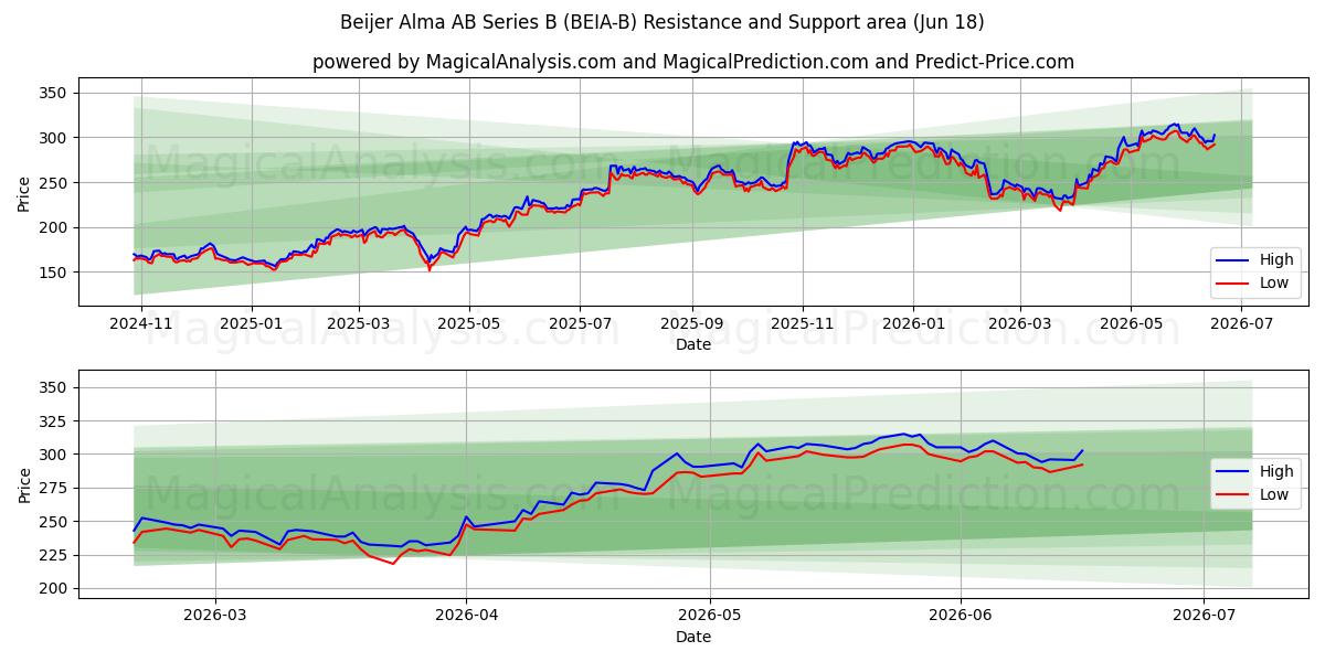  Beijer Alma AB Series B (BEIA-B) Support and Resistance area (17 Jun) 