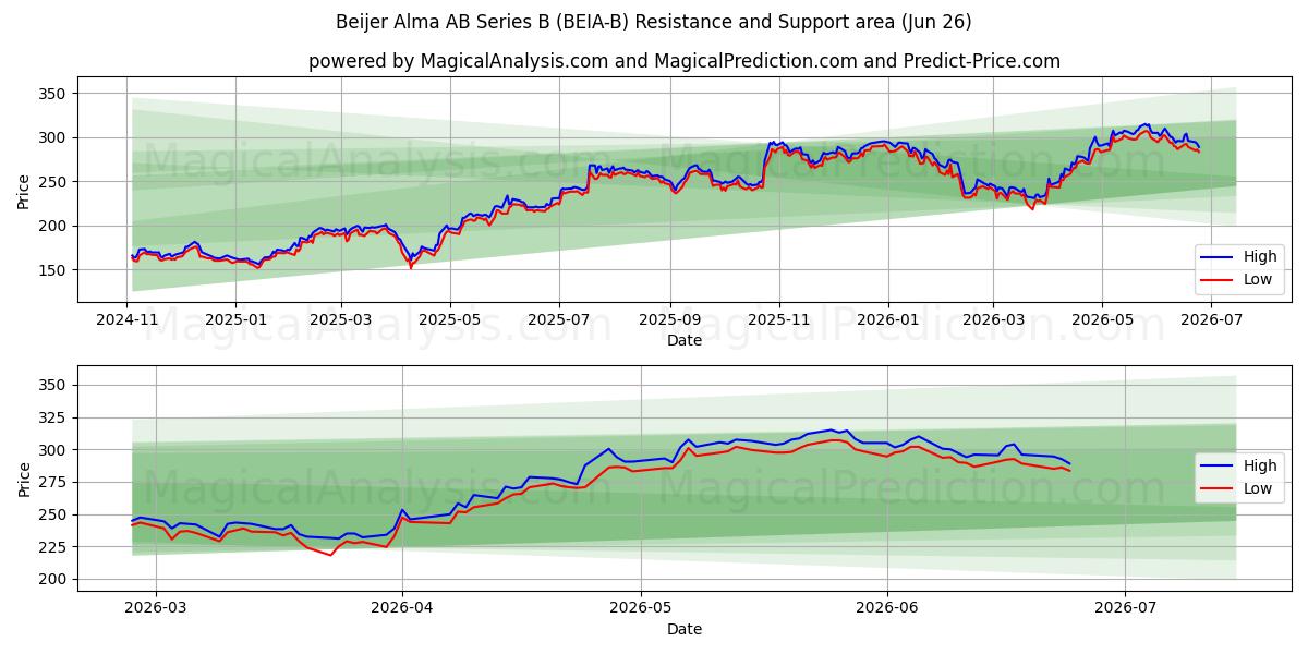  Beijer Alma AB Series B (BEIA-B) Support and Resistance area (25 Jun) 