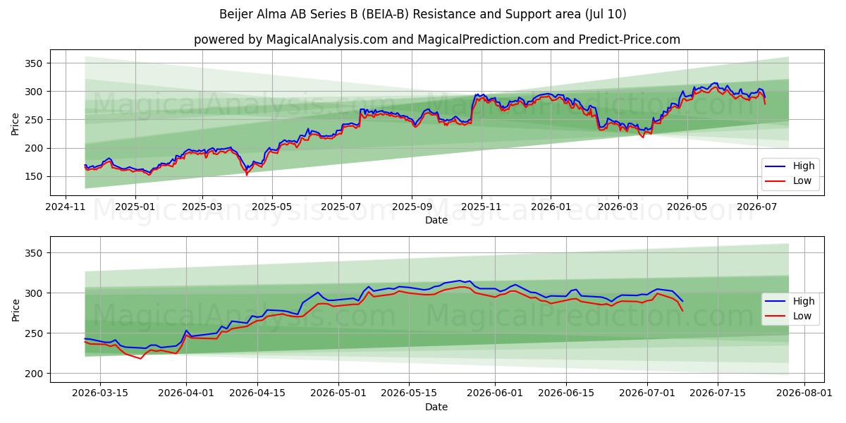  Beijer Alma AB Series B (BEIA-B) Support and Resistance area (09 Jul) 