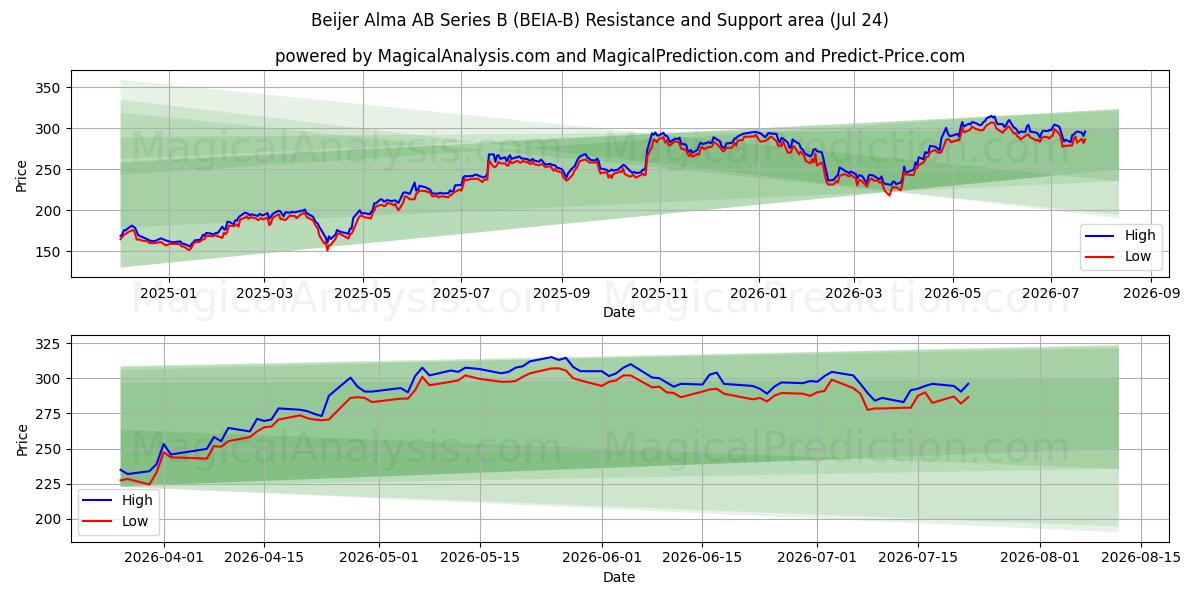  Beijer Alma AB Series B (BEIA-B) Support and Resistance area (23 Jul) 