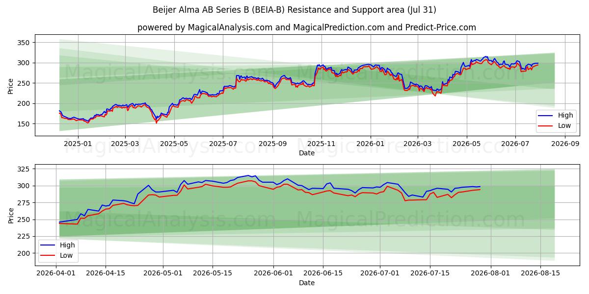  Beijer Alma AB Series B (BEIA-B) Support and Resistance area (30 Jul) 