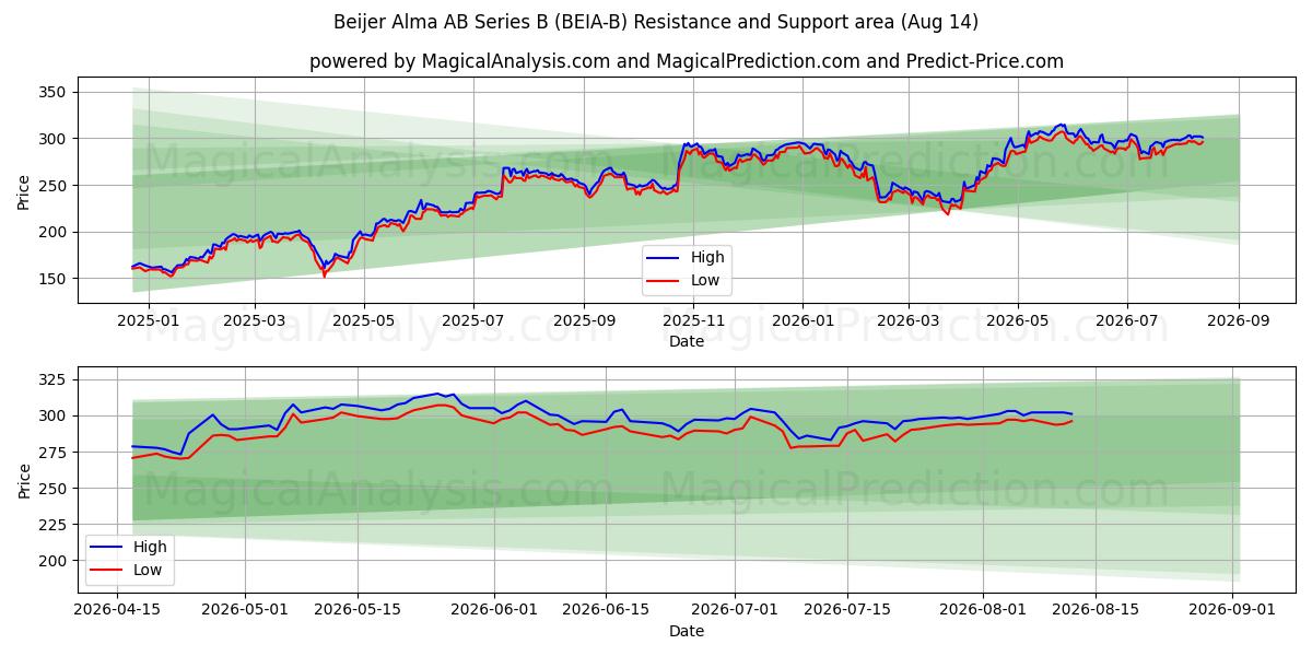  Beijer Alma AB Series B (BEIA-B) Support and Resistance area (13 Aug) 