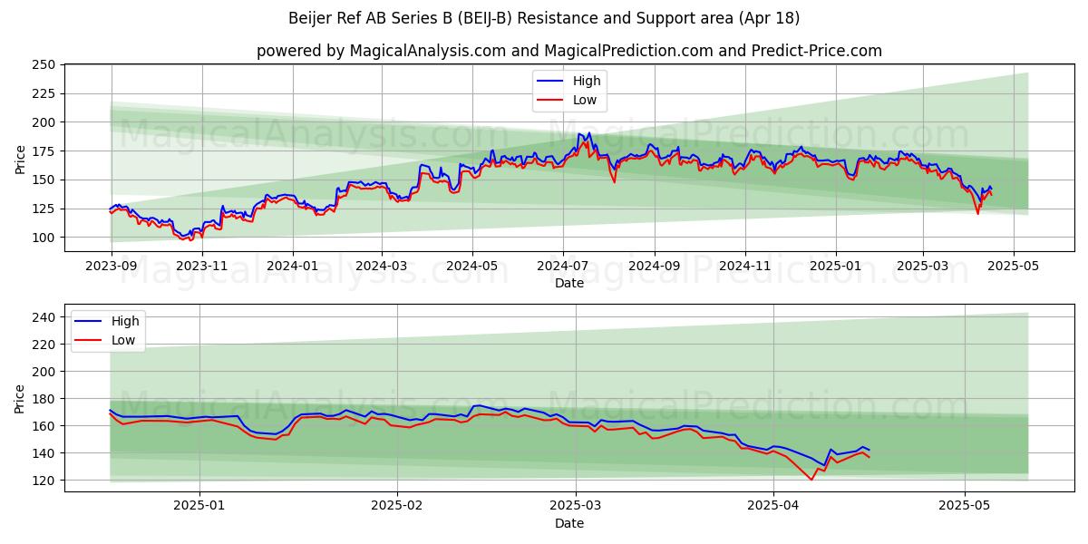 Beijer Ref AB Series B (BEIJ-B) Support and Resistance area (18 Apr) Beijer Ref AB Series B (BEIJ-B) Support and Resistance area (18 Apr)