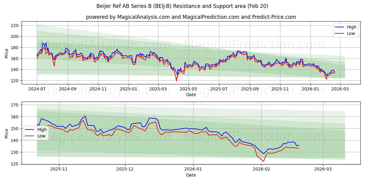  Beijer Ref AB Series B (BEIJ-B) Support and Resistance area (19 Feb) 