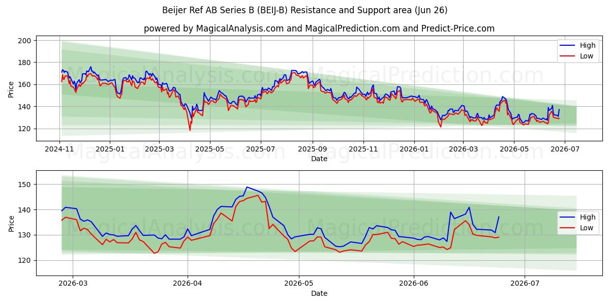  Beijer Ref AB Series B (BEIJ-B) Support and Resistance area (25 Jun) 