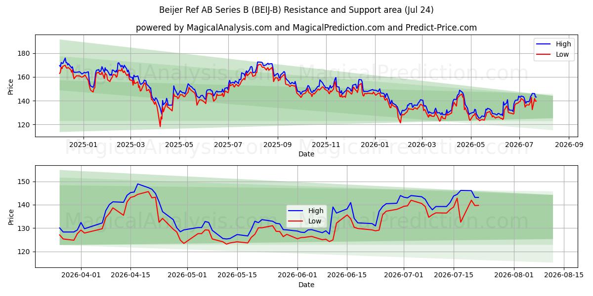  Beijer Ref AB Series B (BEIJ-B) Support and Resistance area (23 Jul) 