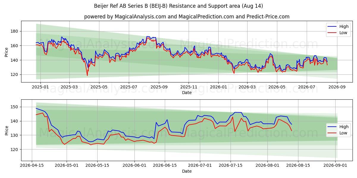  Beijer Ref AB Series B (BEIJ-B) Support and Resistance area (13 Aug) 