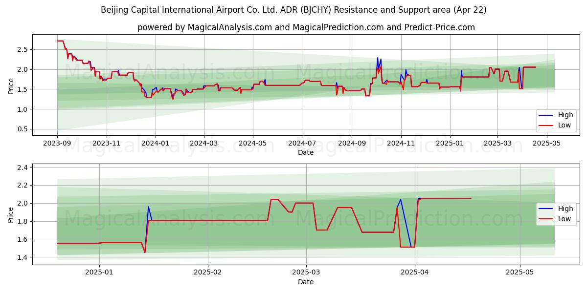  Beijing Capital International Airport Co. Ltd. ADR (BJCHY) Support and Resistance area (22 Apr) 