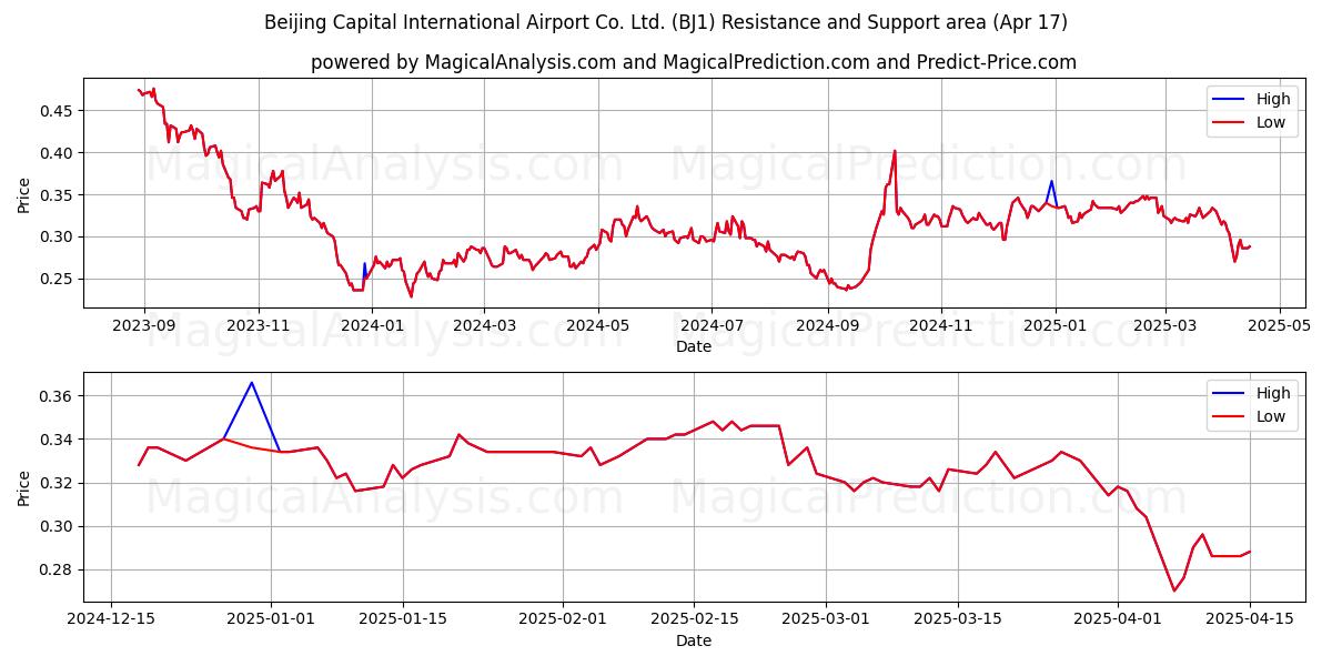  Beijing Capital International Airport Co. Ltd. (BJ1) Support and Resistance area (17 Apr) 