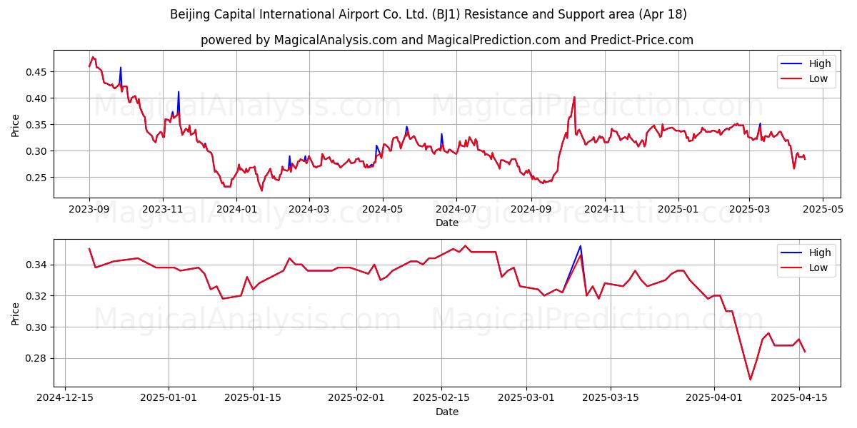  Beijing Capital International Airport Co. Ltd. (BJ1) Support and Resistance area (18 Apr) 