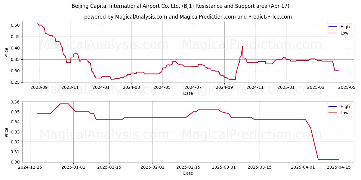  Beijing Capital International Airport Co. Ltd. (BJ1) Support and Resistance area (17 Apr) 