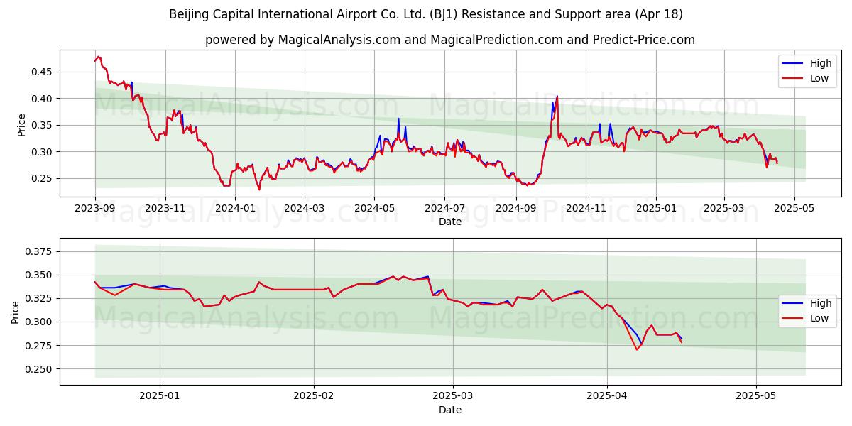  Beijing Capital International Airport Co. Ltd. (BJ1) Support and Resistance area (18 Apr) 