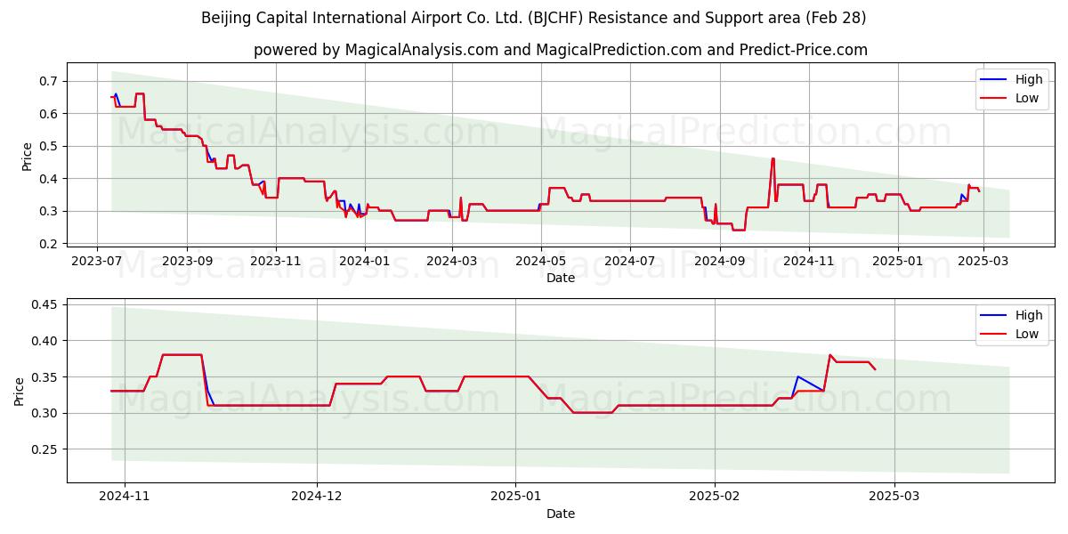  Beijing Capital International Airport Co. Ltd. (BJCHF) Support and Resistance area (14 Mar) 