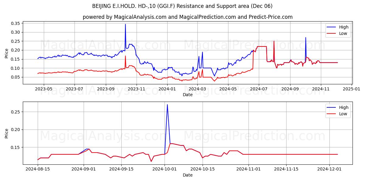  BEIJING E.I.HOLD. HD-,10 (GGI.F) Support and Resistance area (06 Dec) 