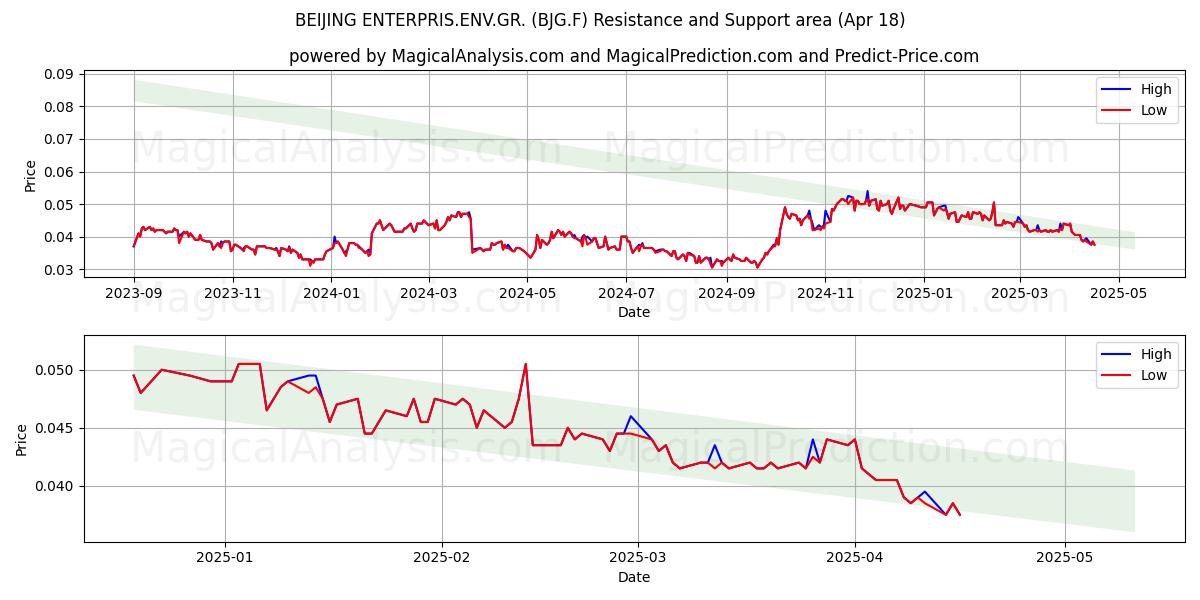  BEIJING ENTERPRIS.ENV.GR. (BJG.F) Support and Resistance area (18 Apr) 