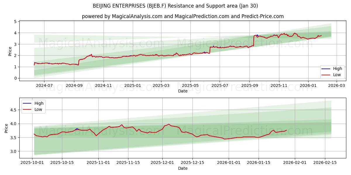  BEIJING ENTERPRISES (BJEB.F) Support and Resistance area (29 Jan) 