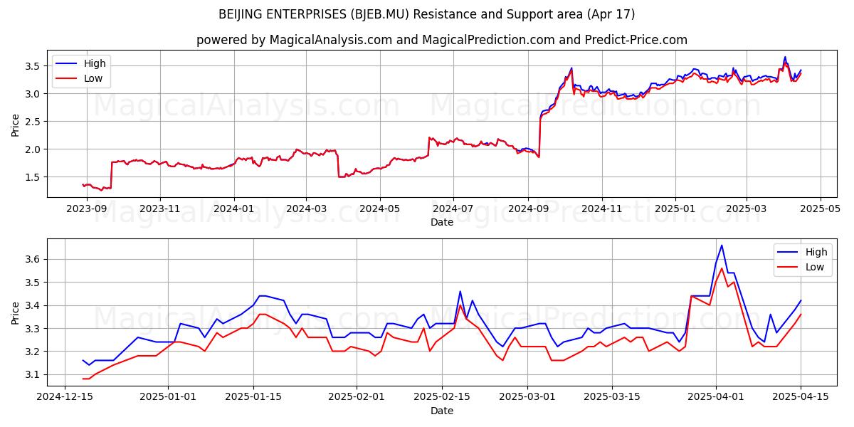  BEIJING ENTERPRISES (BJEB.MU) Support and Resistance area (17 Apr) 