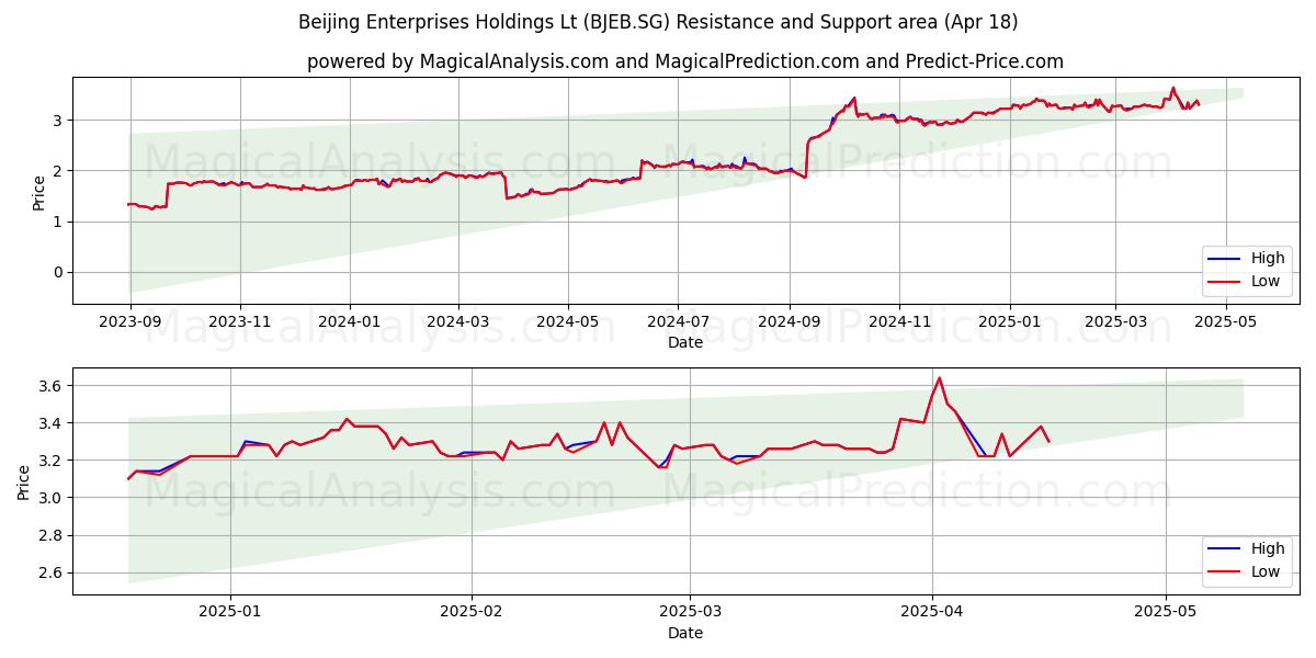 Beijing Enterprises Holdings Lt (BJEB.SG) Support and Resistance area (18 Apr) 