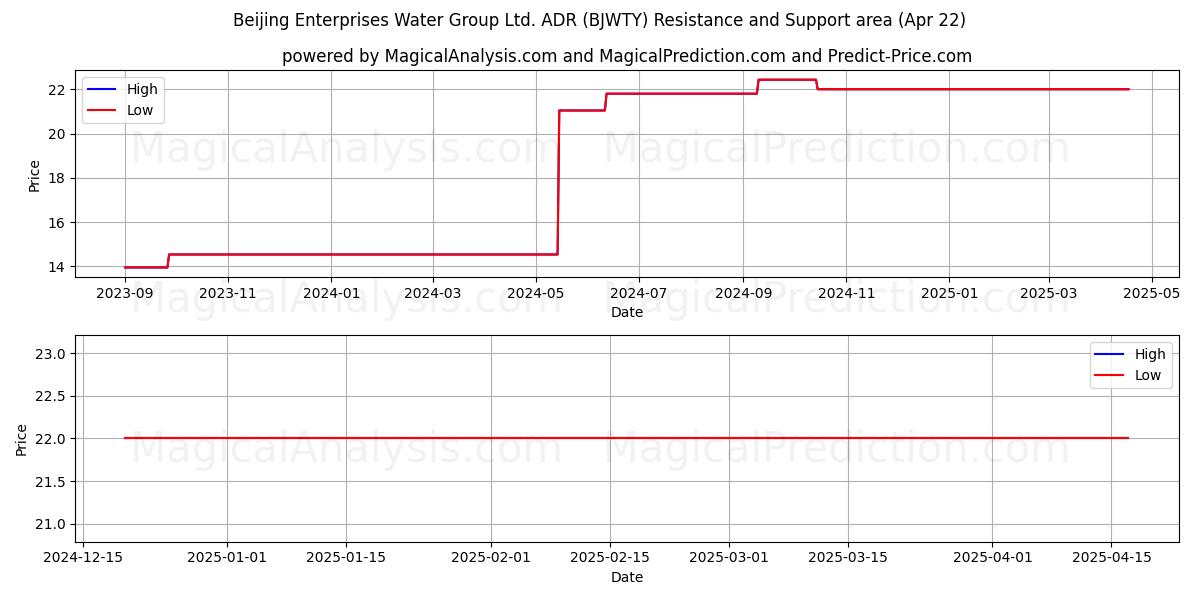  Beijing Enterprises Water Group Ltd. ADR (BJWTY) Support and Resistance area (22 Apr) 