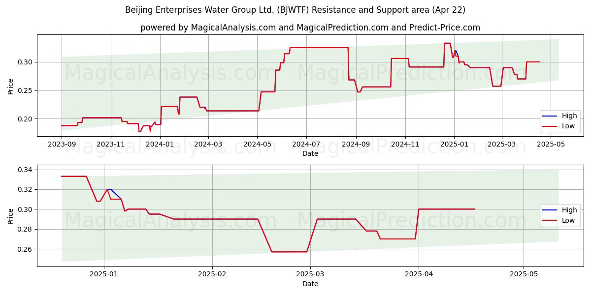  Beijing Enterprises Water Group Ltd. (BJWTF) Support and Resistance area (22 Apr) 