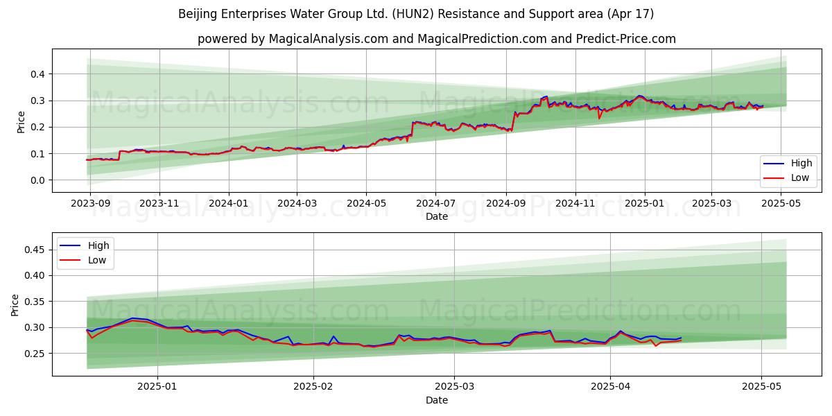  Beijing Enterprises Water Group Ltd. (HUN2) Support and Resistance area (17 Apr) 