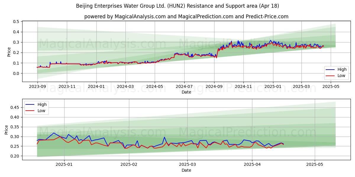  Beijing Enterprises Water Group Ltd. (HUN2) Support and Resistance area (18 Apr) 