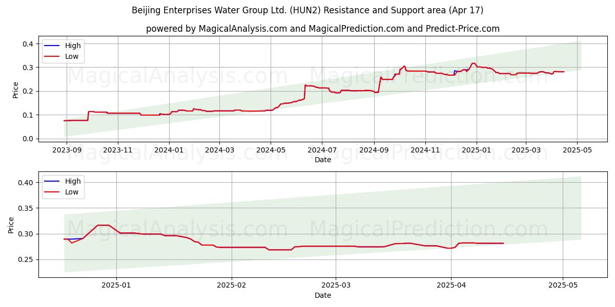  Beijing Enterprises Water Group Ltd. (HUN2) Support and Resistance area (17 Apr) 
