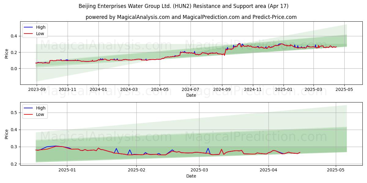  Beijing Enterprises Water Group Ltd. (HUN2) Support and Resistance area (17 Apr) 
