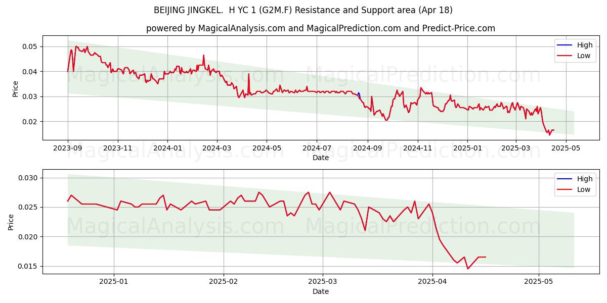  BEIJING JINGKEL.  H YC 1 (G2M.F) Support and Resistance area (18 Apr) 