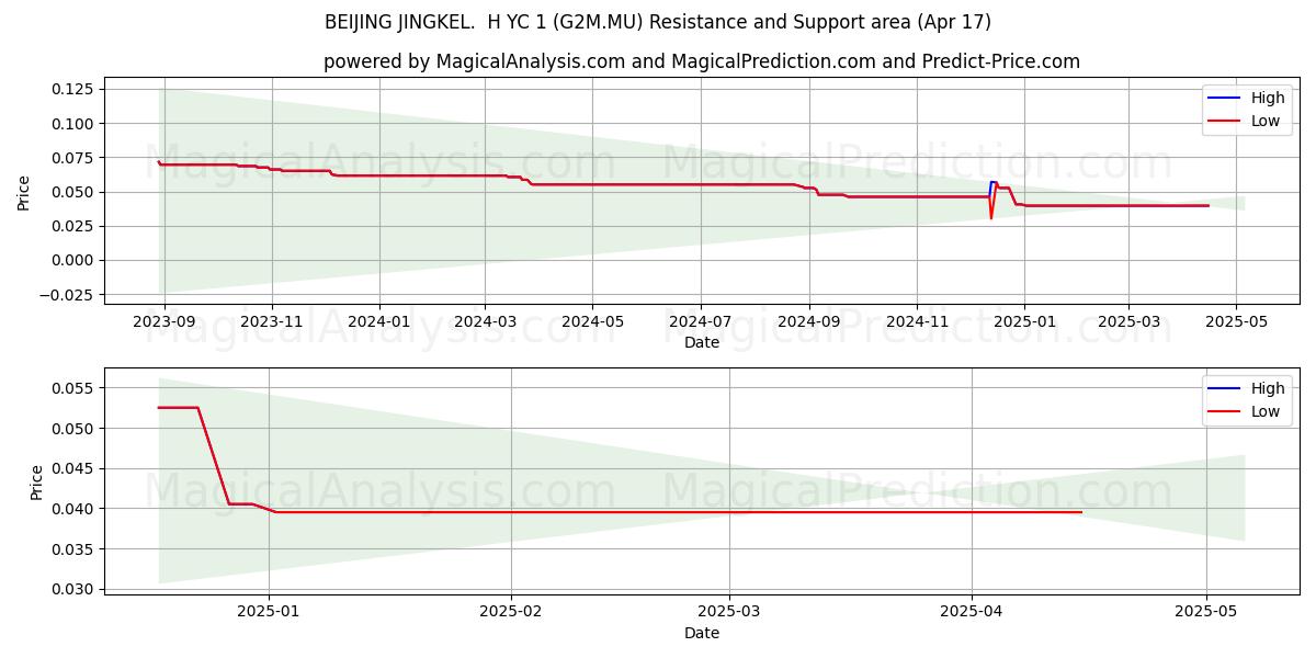  BEIJING JINGKEL.  H YC 1 (G2M.MU) Support and Resistance area (17 Apr) 